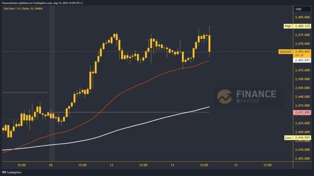 Gold chart analysis