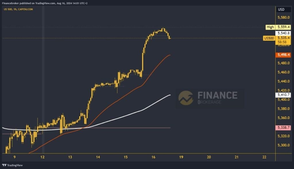 S&P 500 chart analysis