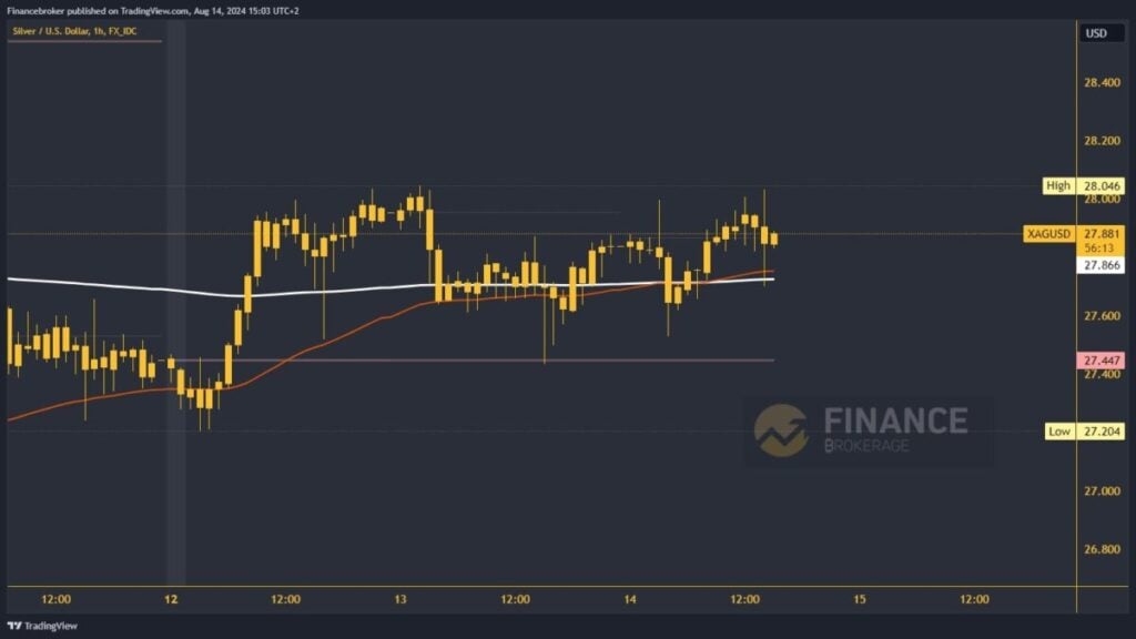 Silver chart analysis