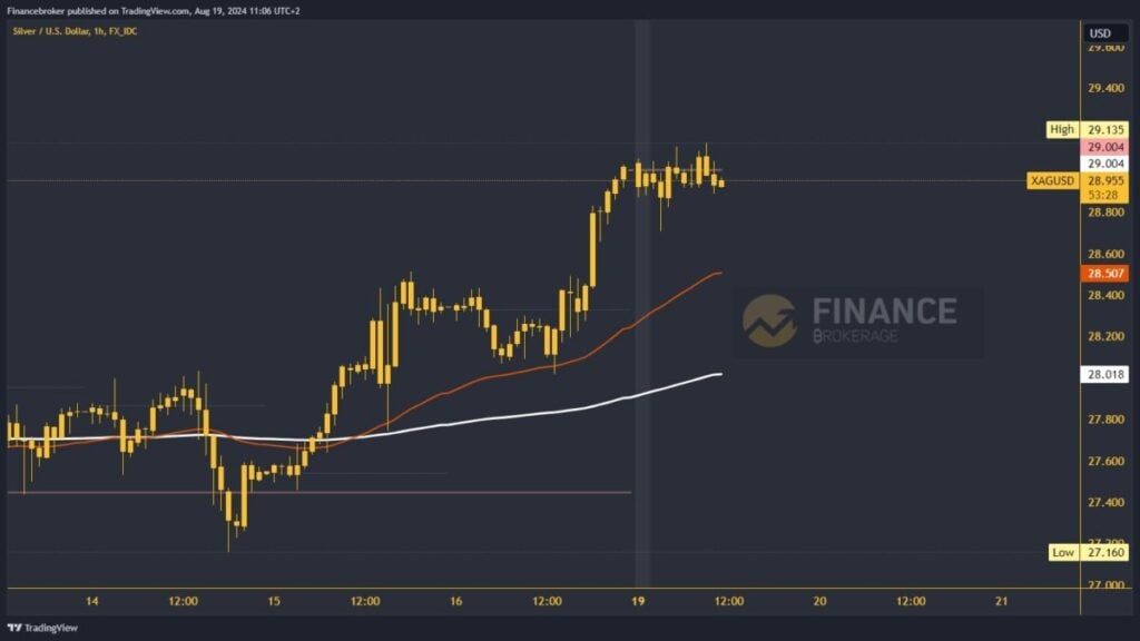 Silver chart analysis