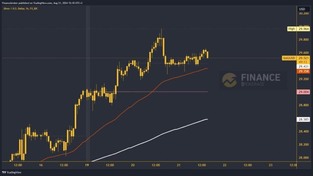 Silver chart analysis