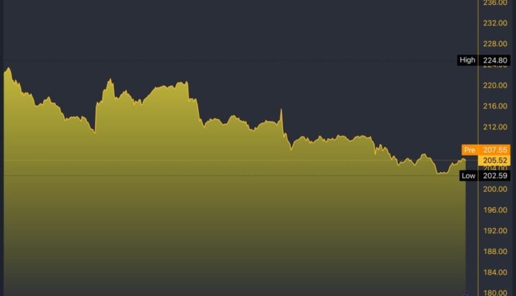 TSLA/USD 5-Day Chart