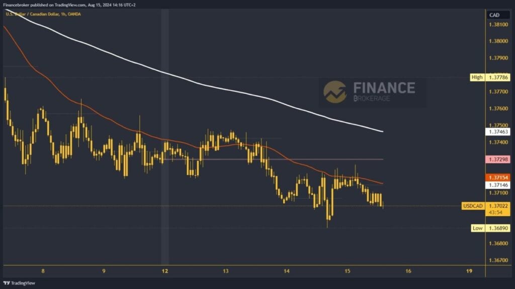 USDCAD chart analysis