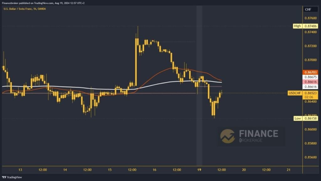 USDCHF chart analysis