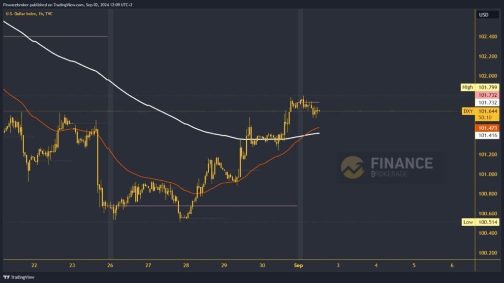 Dollar index chart analysis