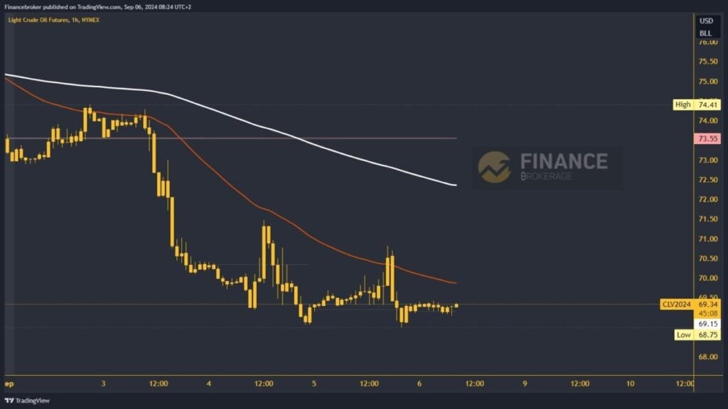 Oil chart analysis