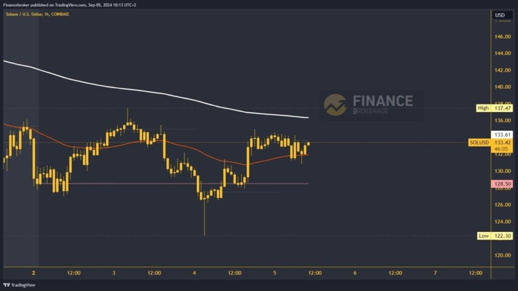 Solana  chart analysis