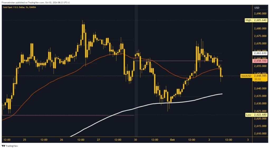 Gold chart analysis