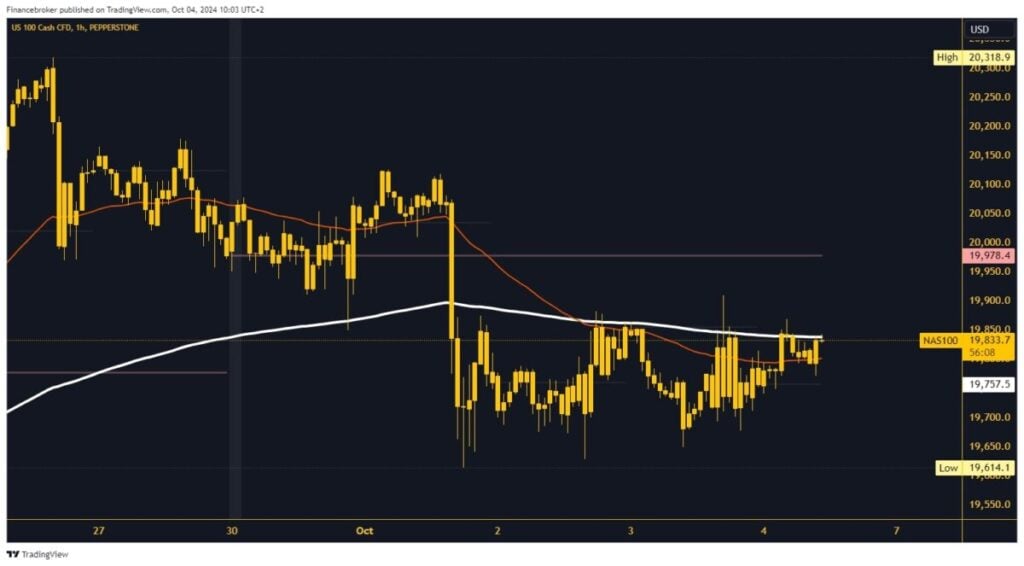 Nasdaq chart analysis