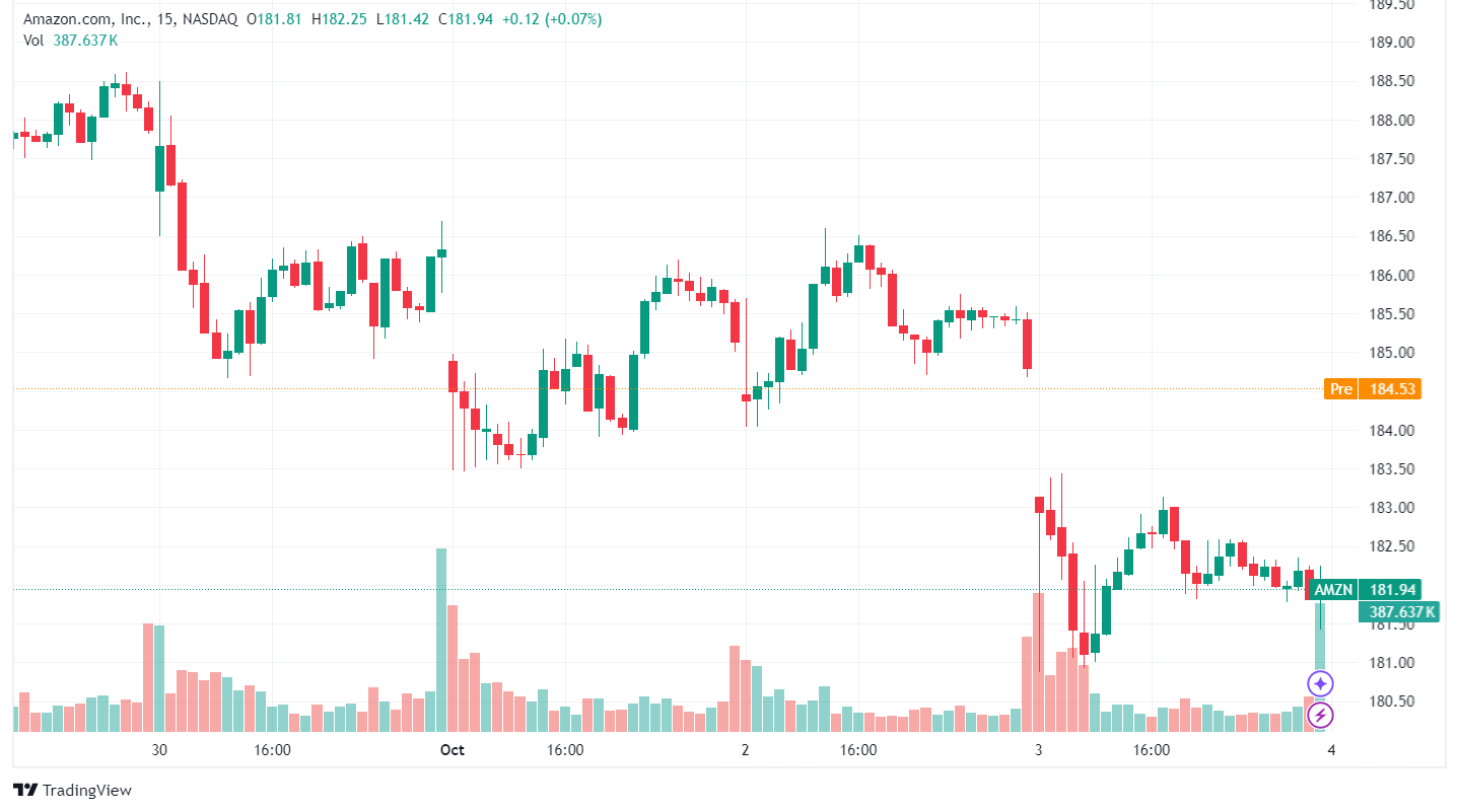 AMZN/USD Chart