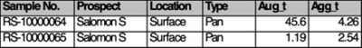 Table 3. Pan concentrates assay highlight results. (CNW Group/Quimbaya Gold Inc.)