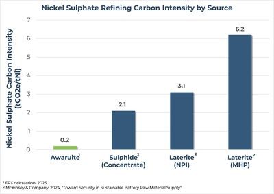 Figure 2 – Nickel Sulphate Refining Carbon Intensity by Source (CNW Group/FPX Nickel Corp.)